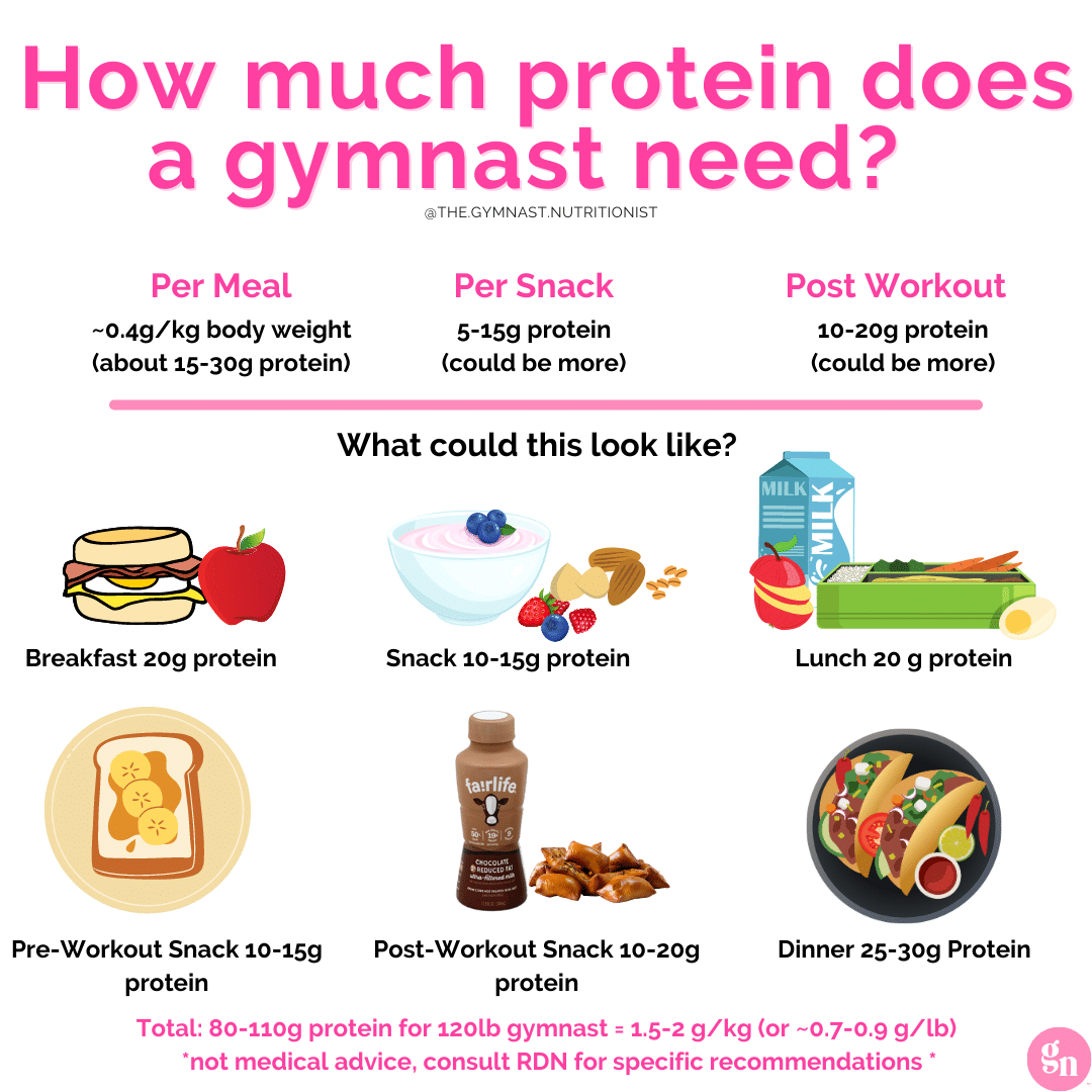 How much protein does a gymnast need? Christina Anderson RDN The Gymnast Nutritionist®